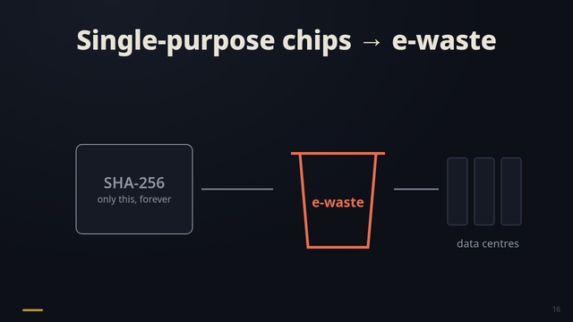 Slide 16: The ASIC problem
